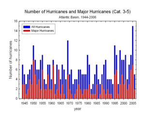 Observed Hurricanes, US