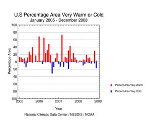 U.S. Percentage Area Very Warm or Cold