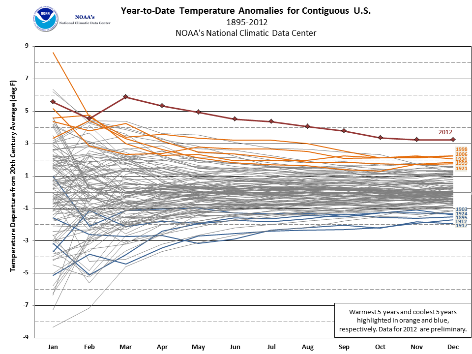 Florida Annual Temperature Chart