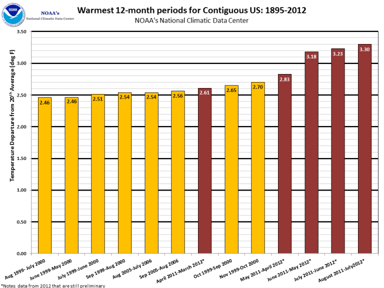 Ten Warmest 12-month consecutive Periods in U.S. Record
