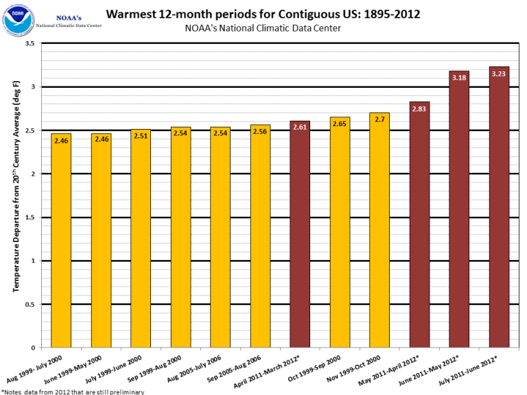 Ten Warmest 12-month consecutive Periods in U.S. Record