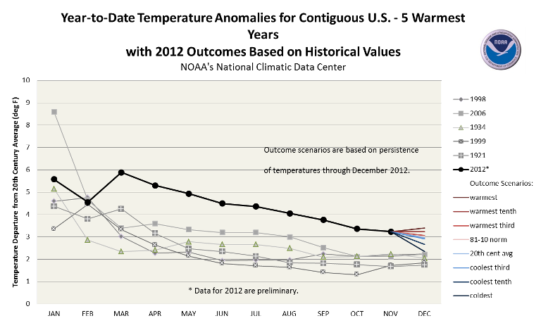 2012 Outcomes based on Historical Scenarios