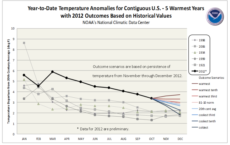 2012 Outcomes based on Historical Scenarios