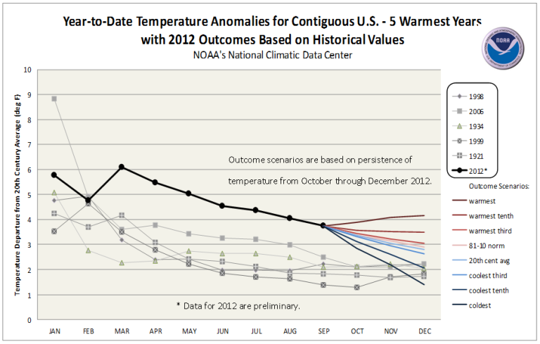 2012 Outcomes based on Historical Scenarios