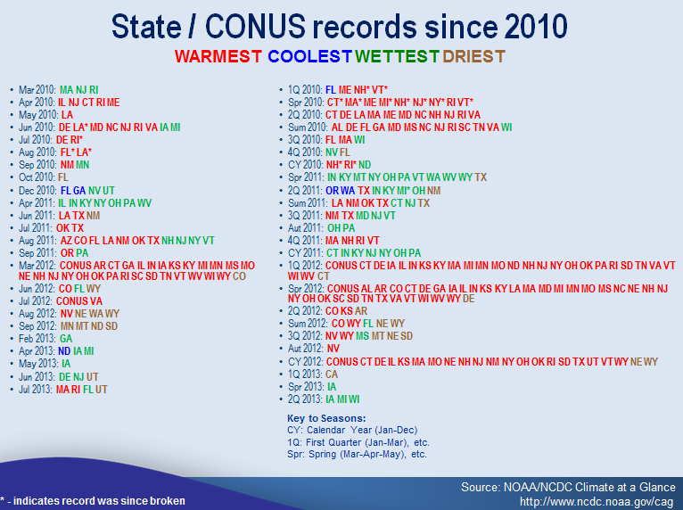 list of states setting monthly or seasonal records since January 2010