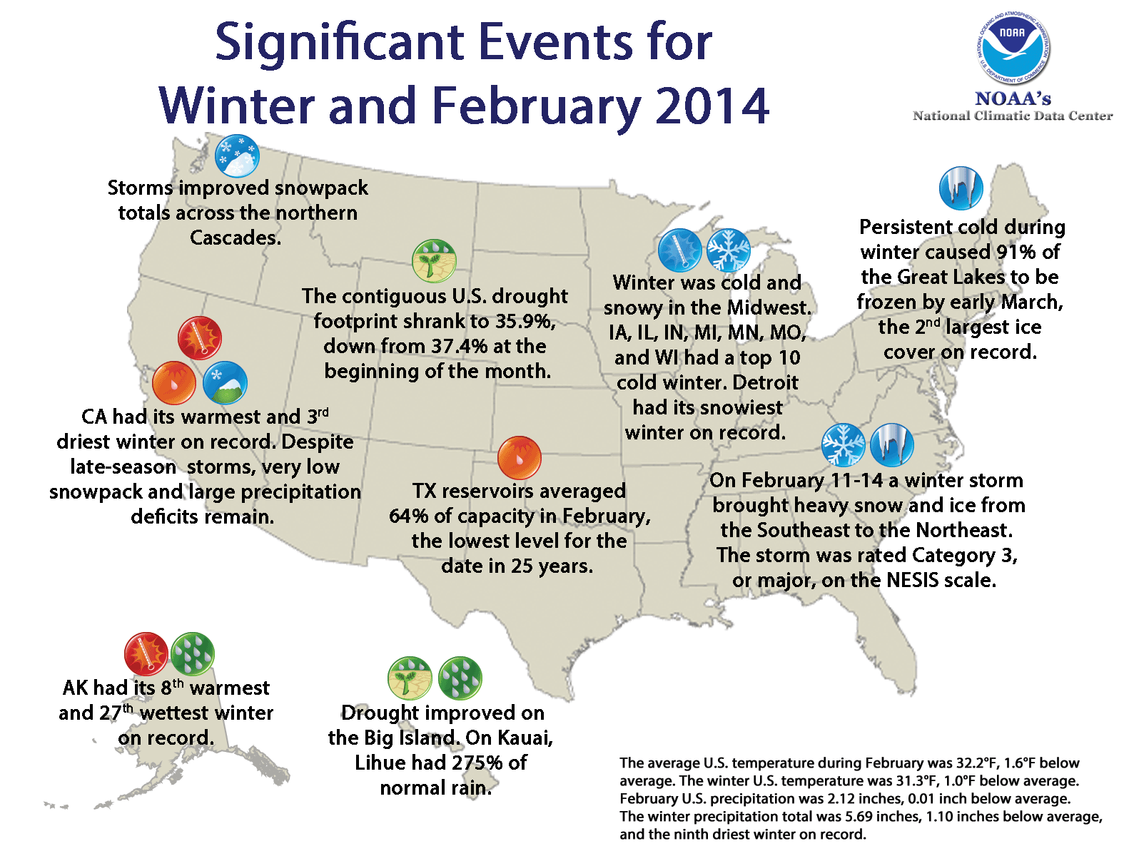 Florida Annual Weather Chart