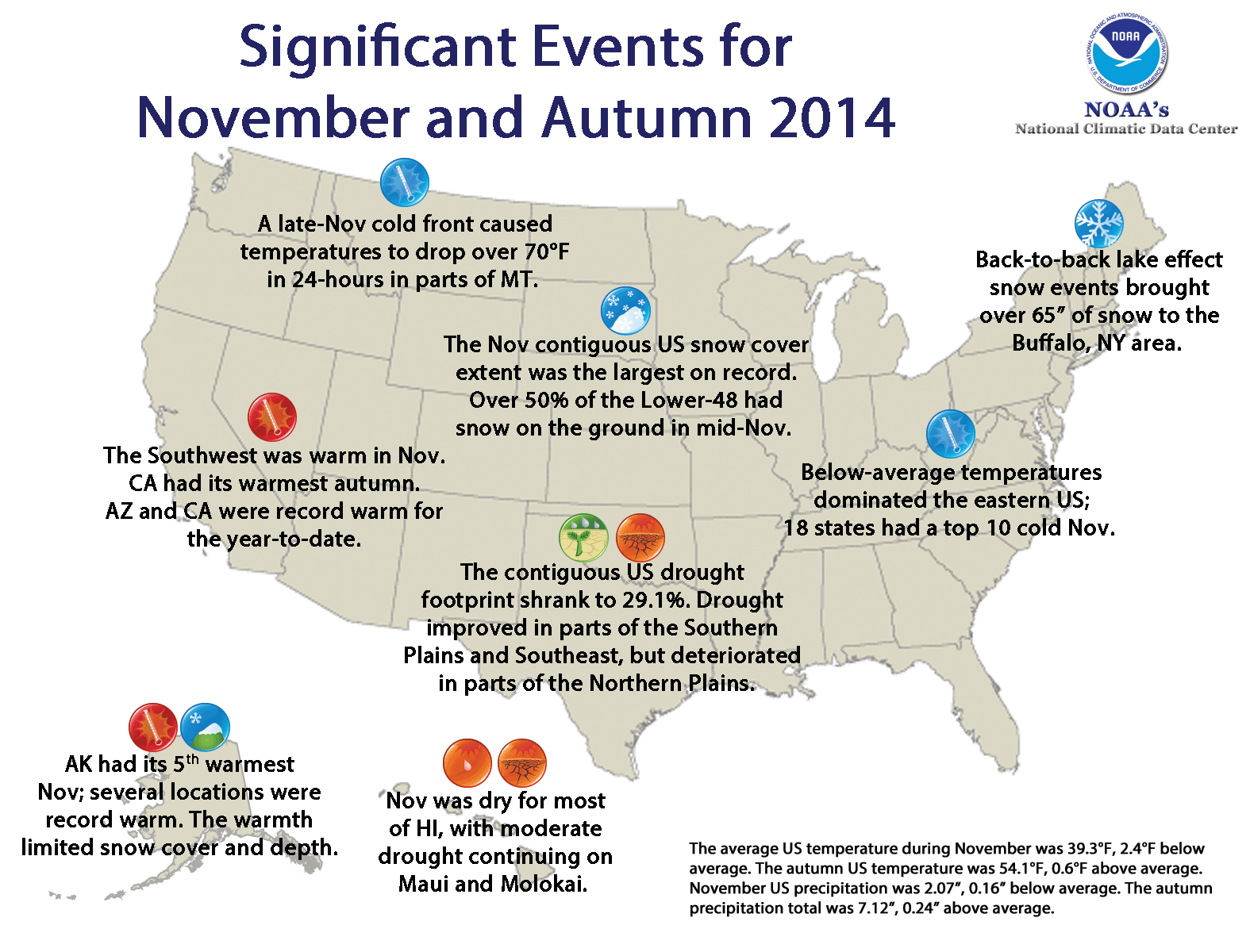 Warm november. The National average..