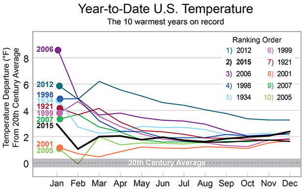 map depicting record or near-record warm, cold, rainy or dry conditions for 2015