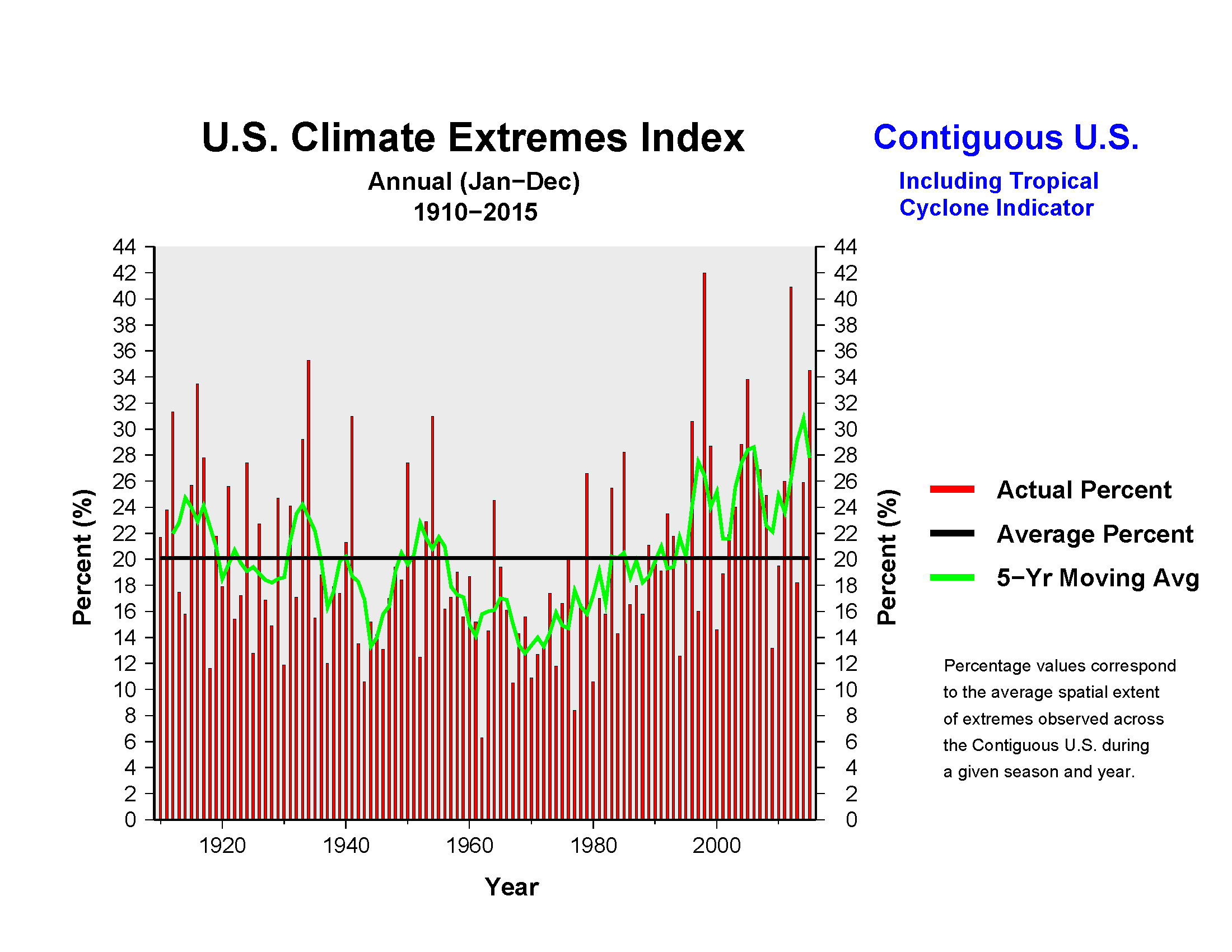 Chicago Annual Temperature Chart