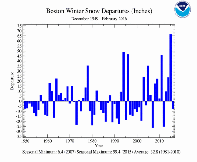 Washington Dc Climate Chart