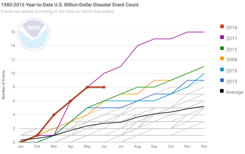 Year-to-date Billion Dollar Disasters