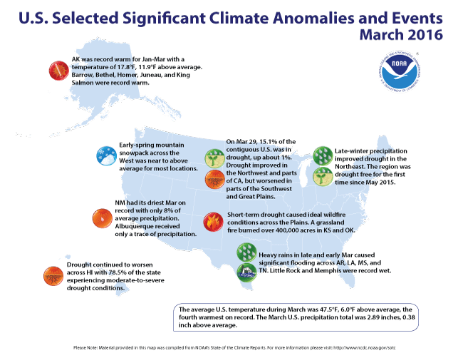 Significant U.S. Climate Events for March 2016