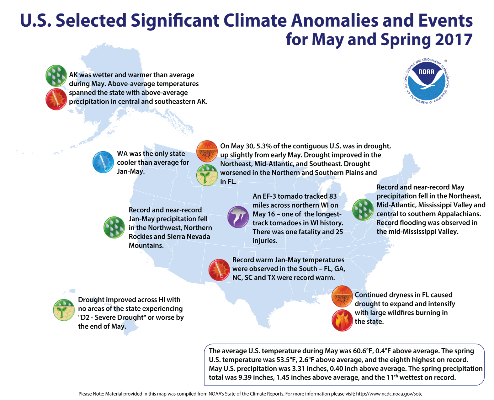 Florida Weather Monthly Chart