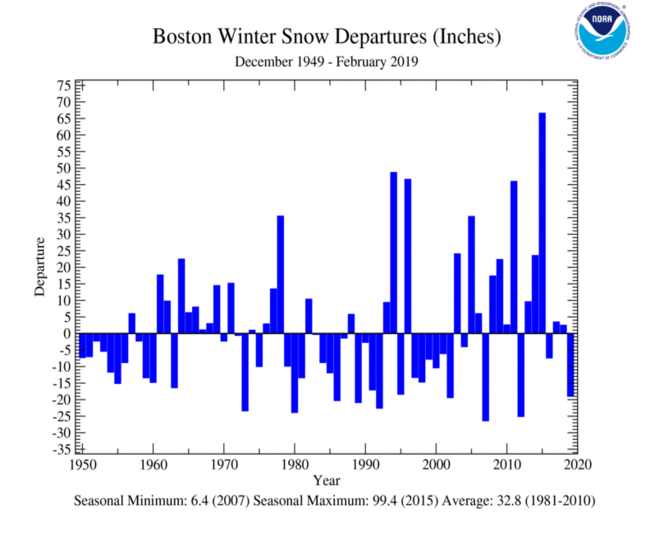 Boston Climate Chart