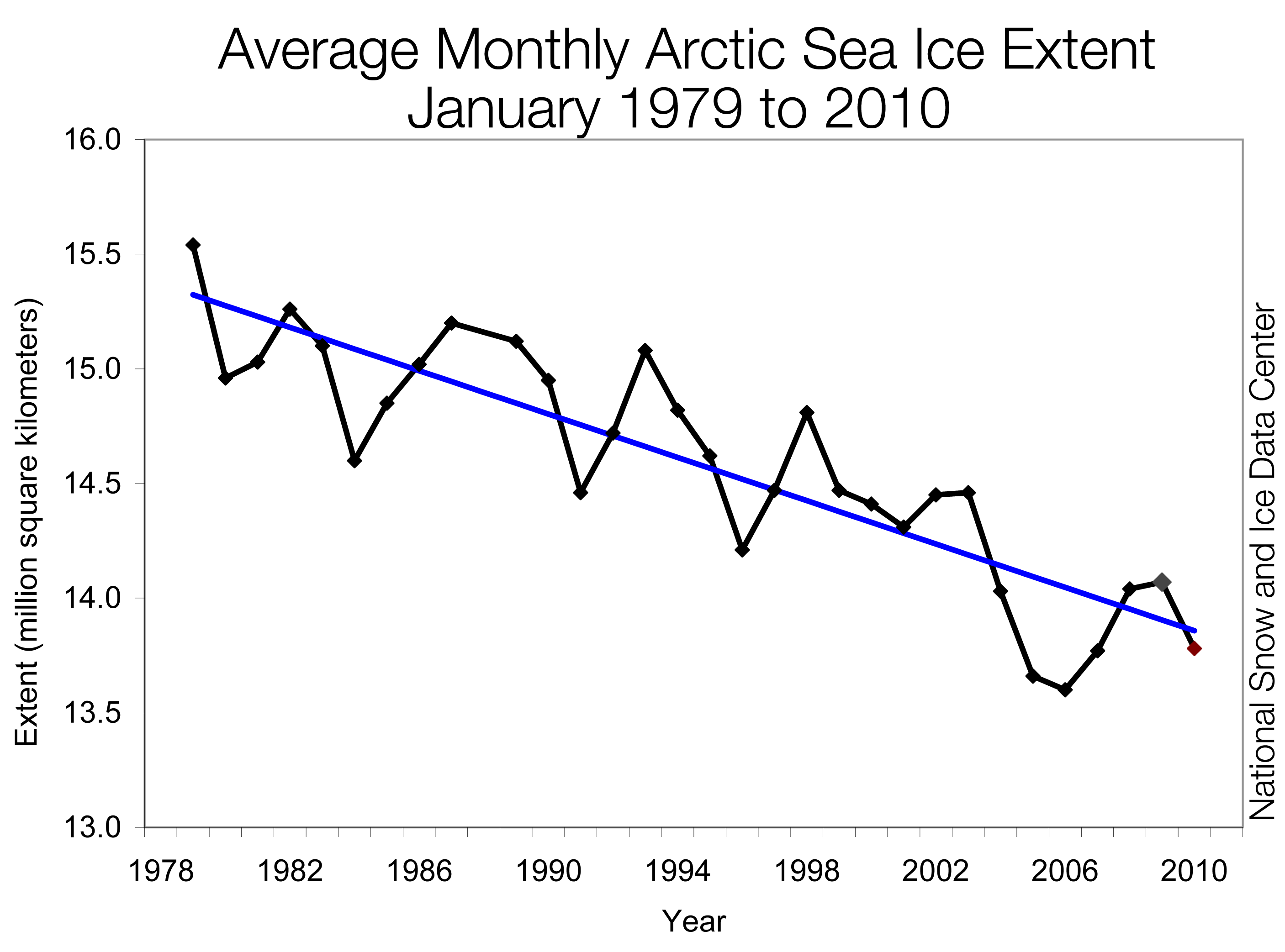 January Sea Ice Extent
