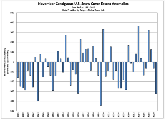 U.S. November Snow Cover Extent Anomalies