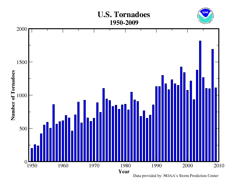 Annual Tornado count 1950-2009