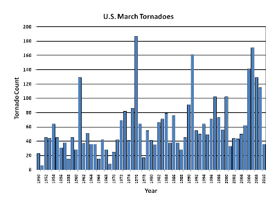March Tornado Count 1950-2010