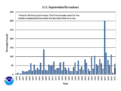September Tornado Count 1950-2010