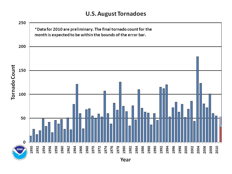 August Tornado Count 1950-2011