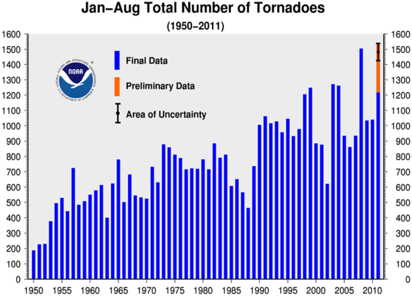 August 2011 Tornadoes Year-to-date