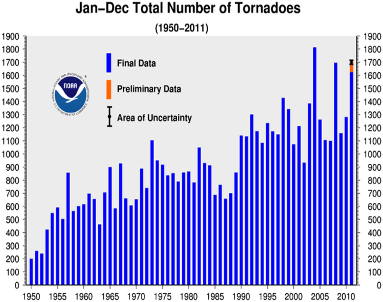 2011 Tornadoes To Date