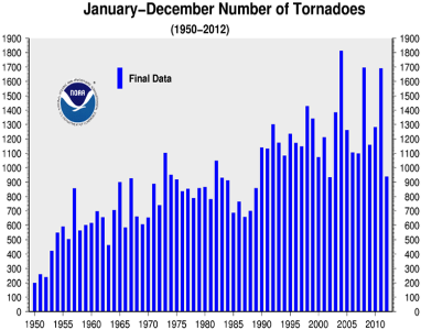 Annual Tornado Count 1950-2012