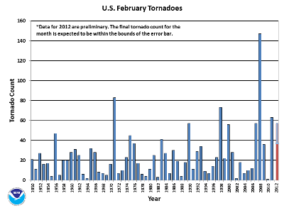 February Tornado Count 1950-2012