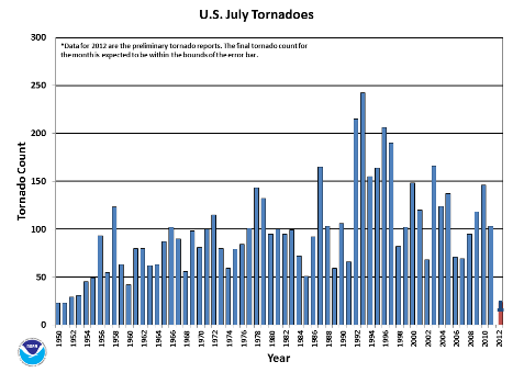 July Tornado Count 1950-2012