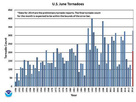 June Tornado Count 1950-2014