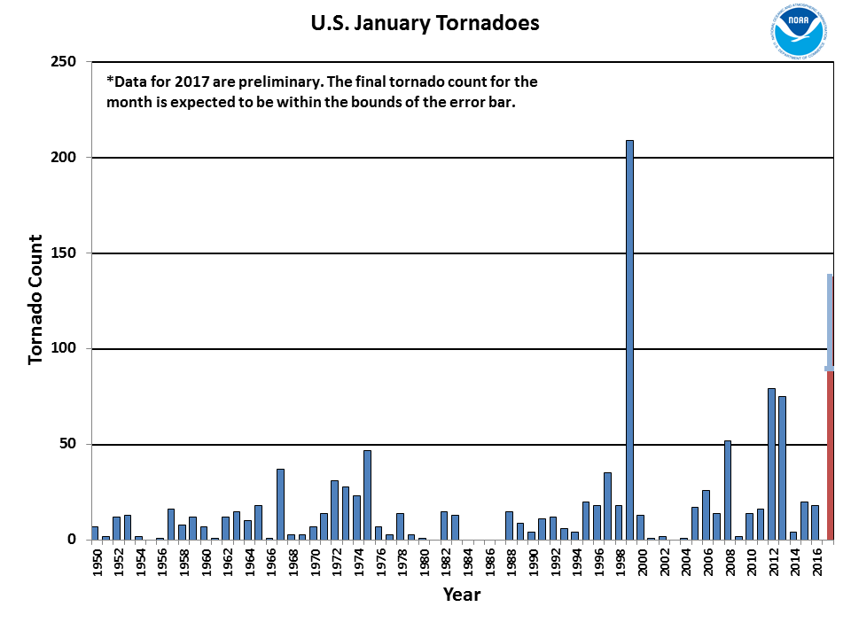 January Tornado Count 1950-2017