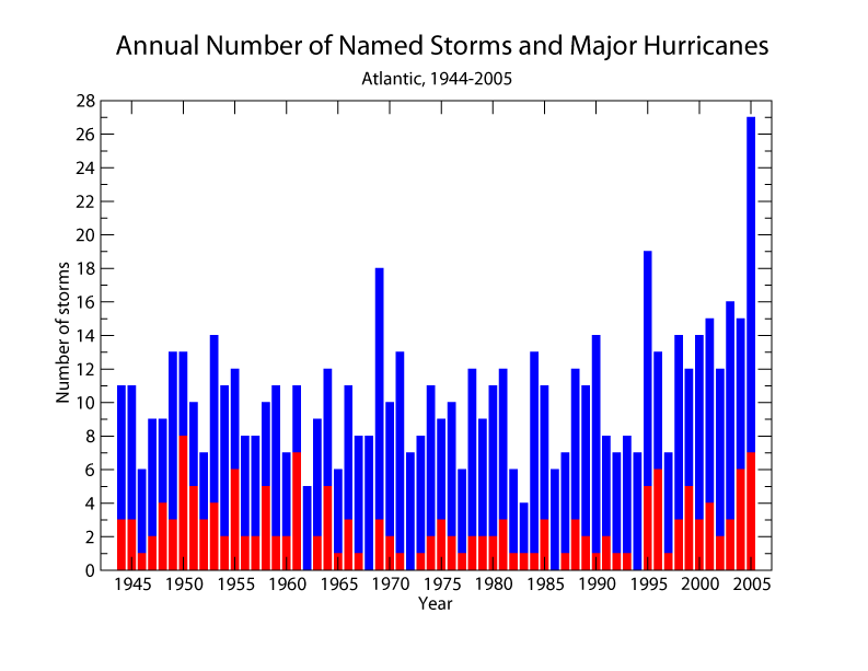 Hurricane Data Chart