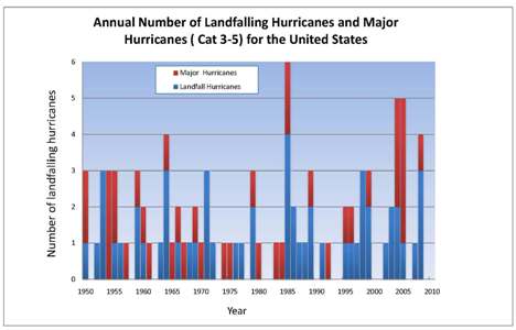 U.S> Landfalling Hurricanes