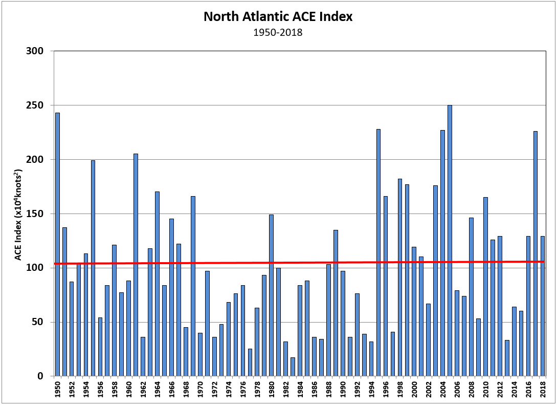 Washington Dc Climate Chart