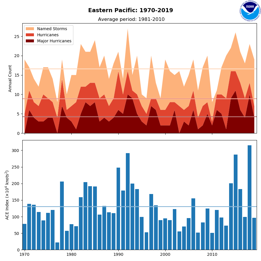 2019 East Pacific Tropical Cyclone Counts and ACE