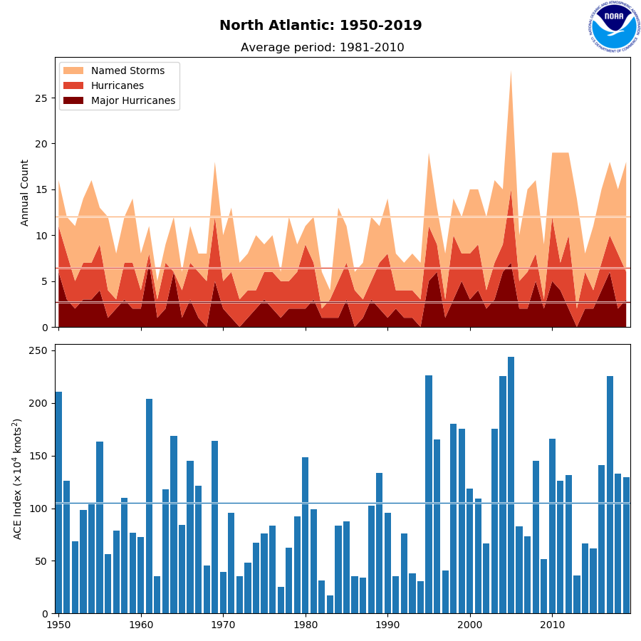 2019 Atlantic Tropical Cyclone Counts and ACE