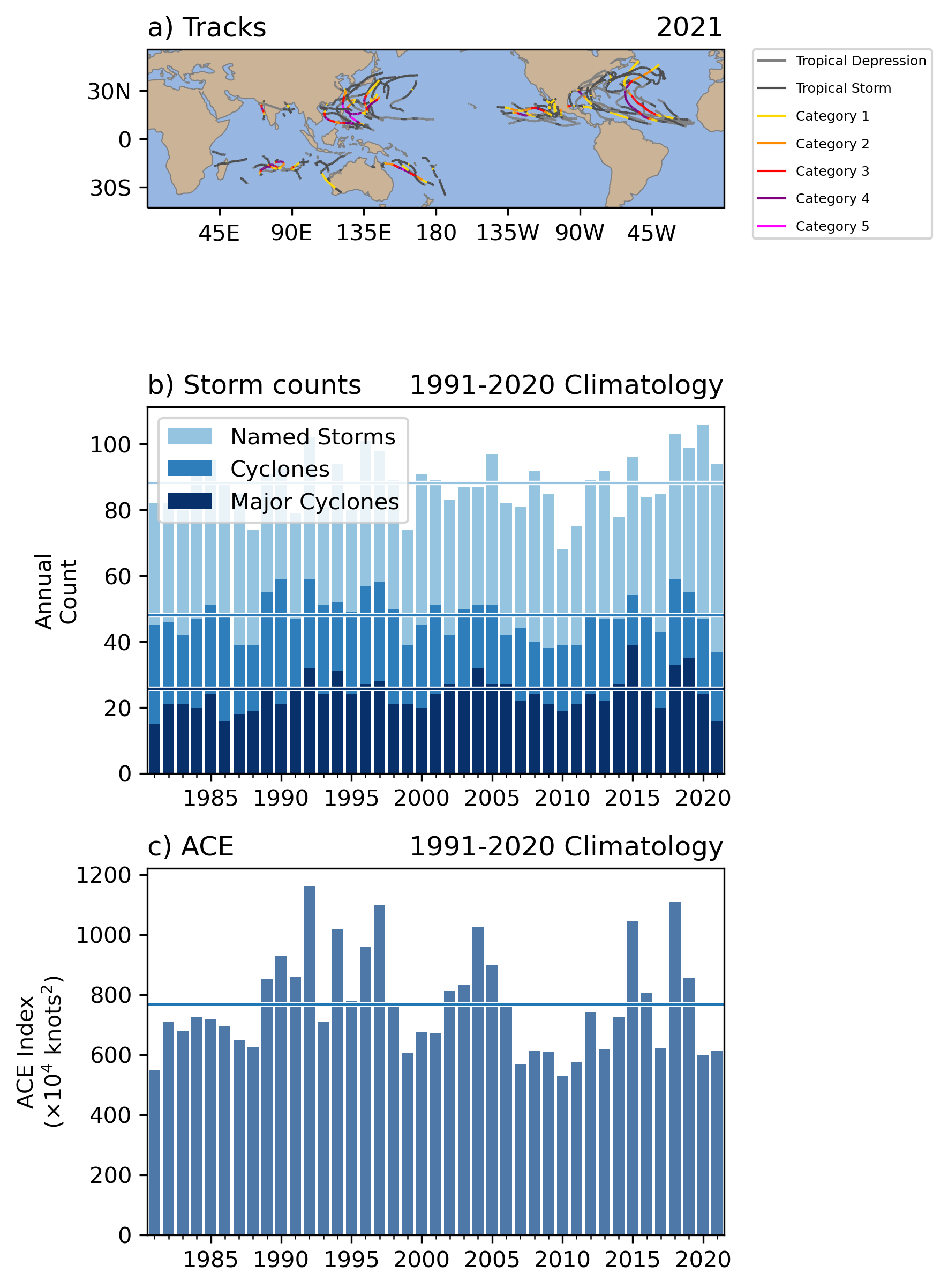 Map of 2021 global tropical cyclone tracks and annual statistics for global tropical cyclone activity. Horizontal lines represent the 1991-2020 climatology.