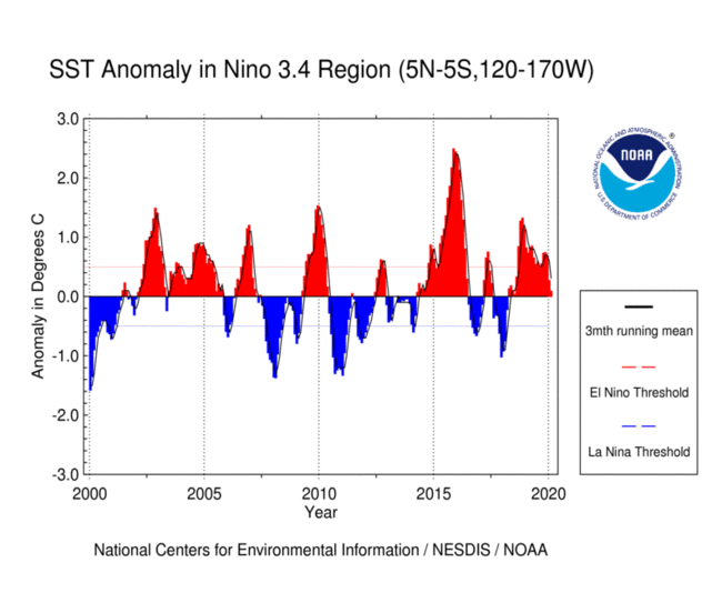 El Nino La Chart