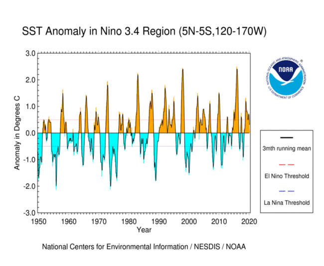 Sea Surface Temperature Anomaly in Niño 3.4 Region.  From https://www.ncdc.noaa.gov/teleconnections/enso/indicators/sst.php