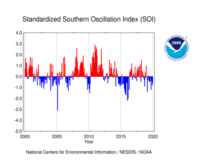 Southern Oscillation Index (SOI) - 2000 to Present