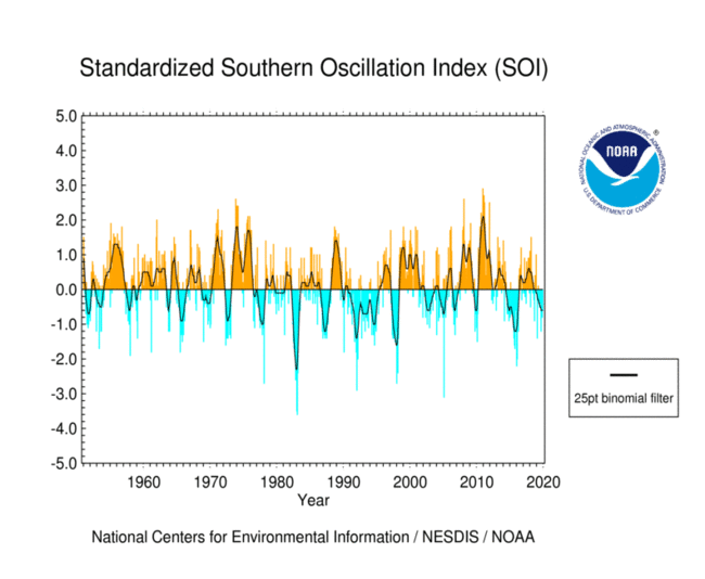 Southern Oscillation Index (SOI) - 1950 to Present