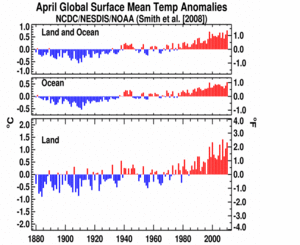 April's Global Land and Ocean plot