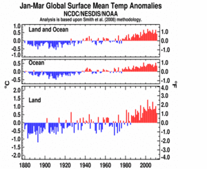 January–March Global Land and Ocean plot