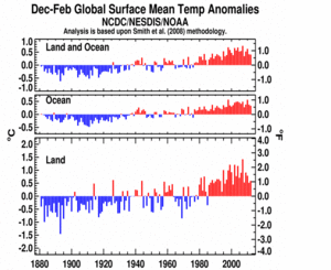 December–February Global Land and Ocean plot
