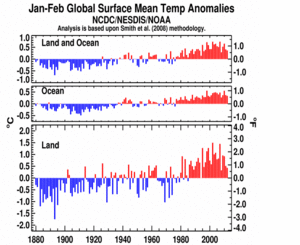 January–February Global Land and Ocean plot
