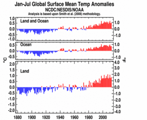 January–July Global Land and Ocean plot