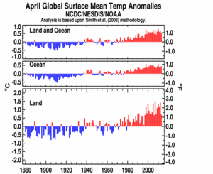 April Global Land and Ocean plot