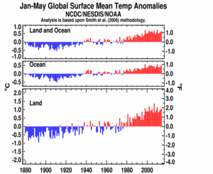 January–May Global Land and Ocean plot