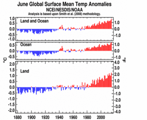 June's Global Land and Ocean plot