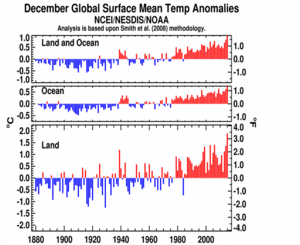 December's Global Land and Ocean plot